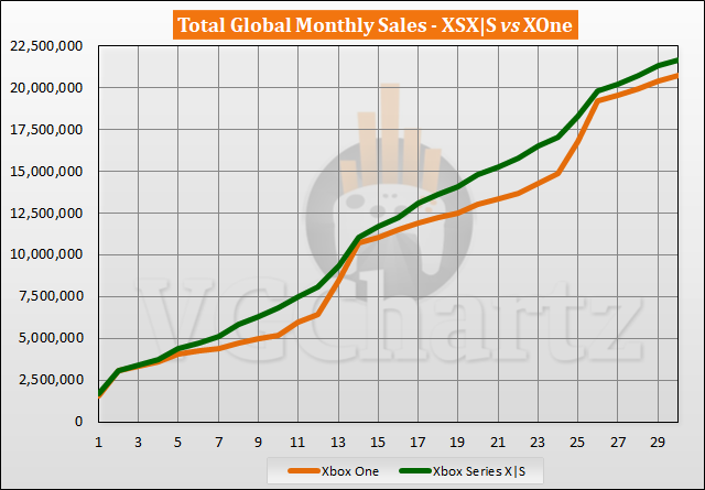 Xbox-serie X |  S vs Xbox One - Verkoopvergelijking - april 2023