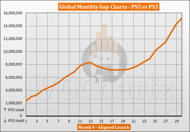 PS5 vs PS3 Sales Comparison - April 2023