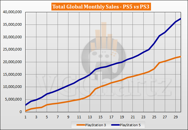 PS5 vs PS3 Sales Comparison - April 2023