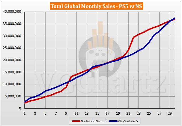 PS5 vs Switch Sales Comparison - April 2023