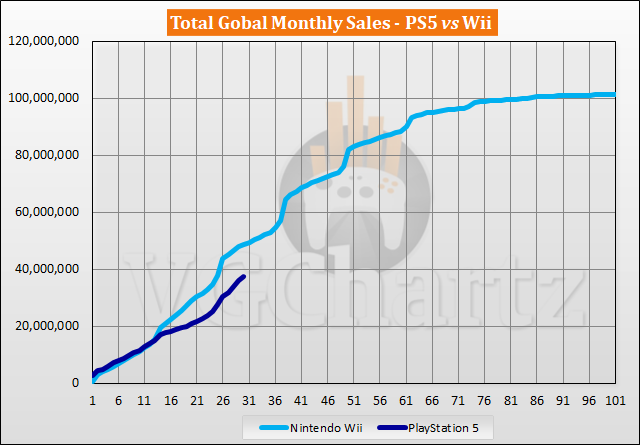 PS5 vs Wii Sales Comparison - April 2023