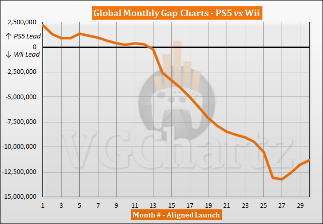 PS5 vs Wii Sales Comparison - April 2023