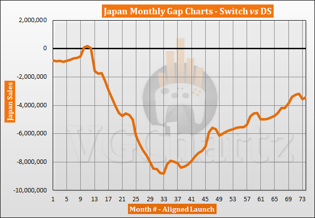 日本におけるSwitchとDSの売上比較 - 2023年4月