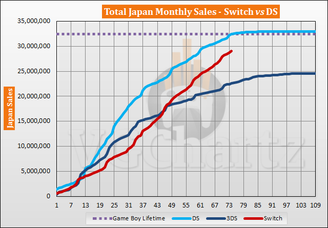 日本におけるSwitchとDSの売上比較 - 2023年4月