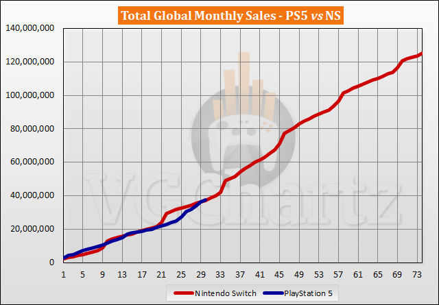 PS5 vs Switch Sales Comparison - April 2023