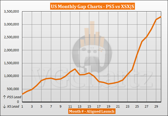 PS5 vs Xbox Series X|S Sales Comparison in the US - April 2023