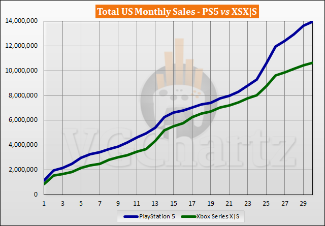 PS5 vs Xbox Series X|S Sales Comparison in the US - April 2023