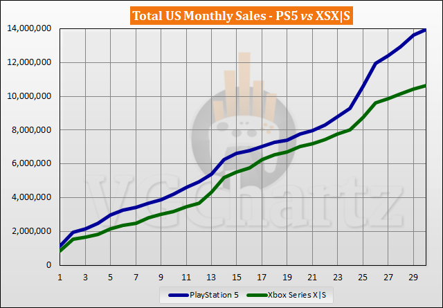 PS5 versus Xbox Series X |  Verkoopvergelijking US S - april 2023