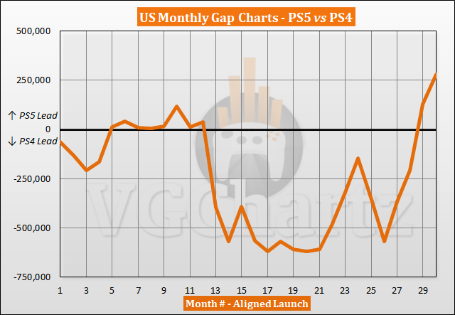 PS5 vs PS4 Sales Comparison in the US - April 2023