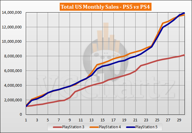 PS5 vs PS4 Sales Comparison in the US - April 2023
