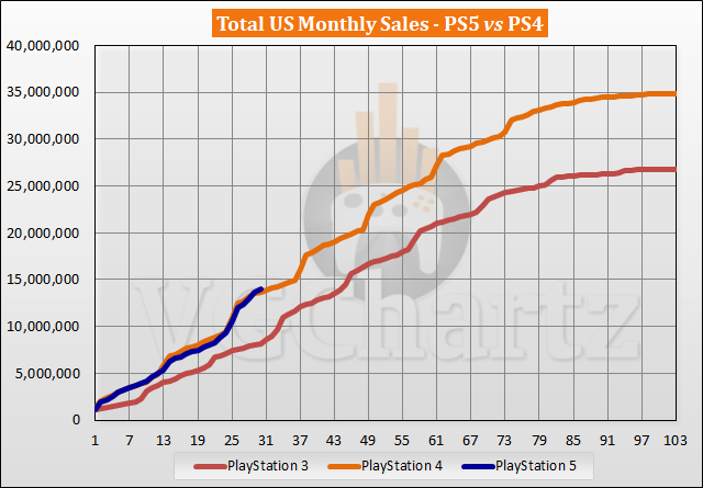 PS5 vs PS4 Sales Comparison in the US - April 2023