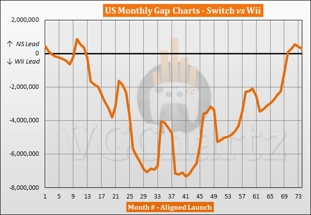 Switch vs Wii Sales Comparison in the US - April 2023