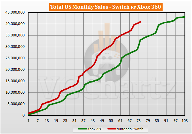 39+ Xbox Statistics 2023 (Users, Market & Revenue)