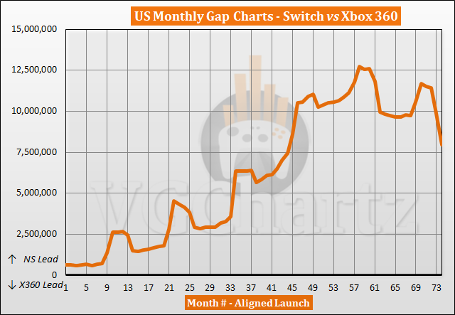 Verkoopvergelijking Switch vs Xbox 360 in de VS - april 2023