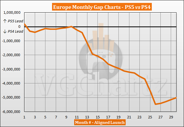 PS5 vs PS4 Sales Comparison in Europe - April 2023