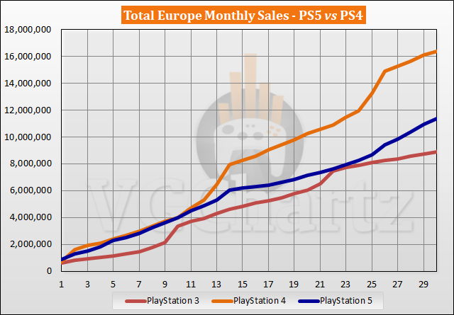 PS5 vs PS4 Sales Comparison in Europe - April 2023