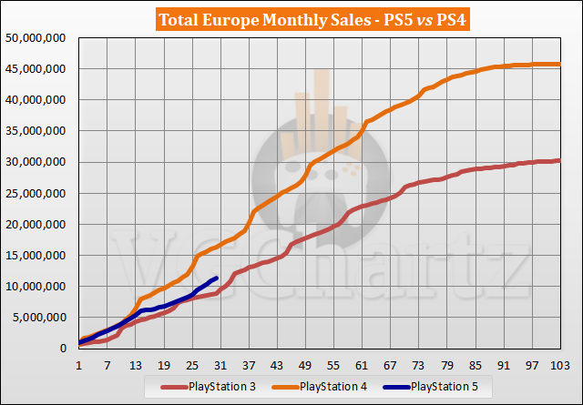PS5 vs PS4 Sales Comparison in Europe - April 2023