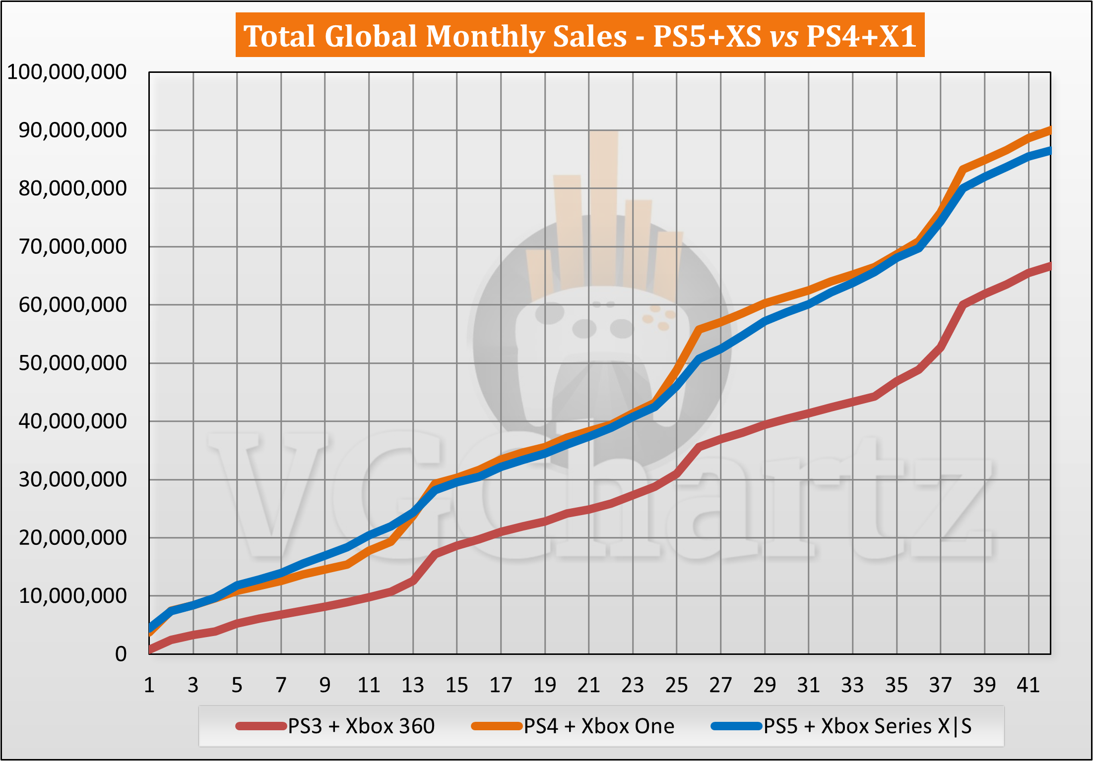 PS5 and Xbox Series X S vs PS4 and Xbox One Sales Comparison April 2024