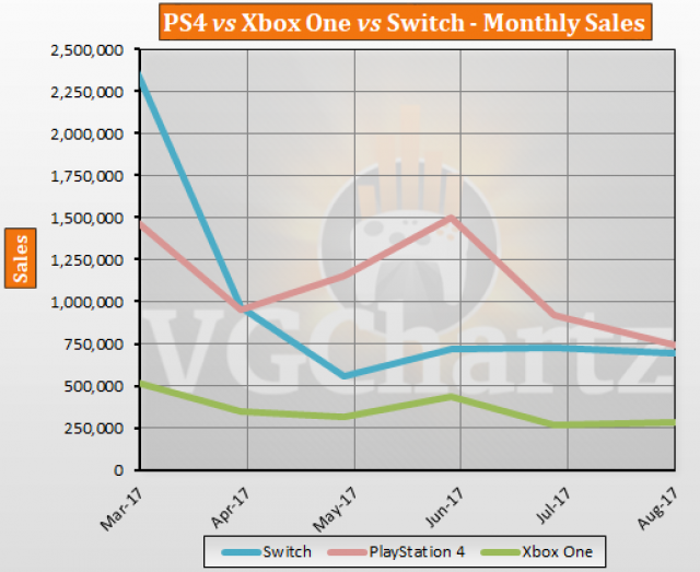 PS4 Sales Reach 117.2 Million Units As Production Winds Down - GameSpot