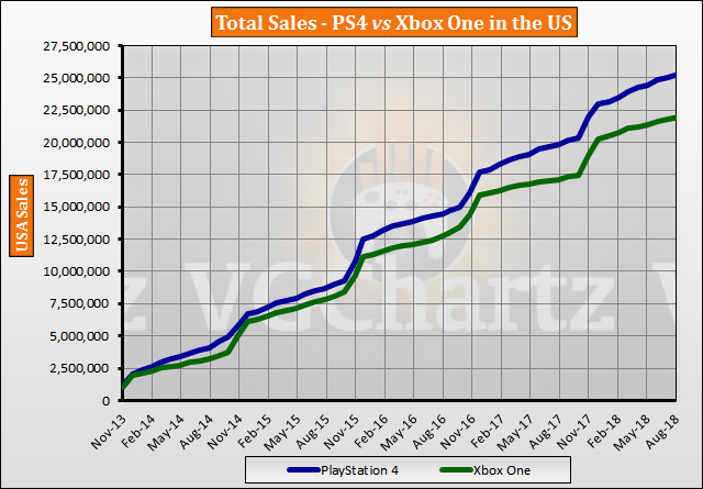 Ps4 shop sales 2018