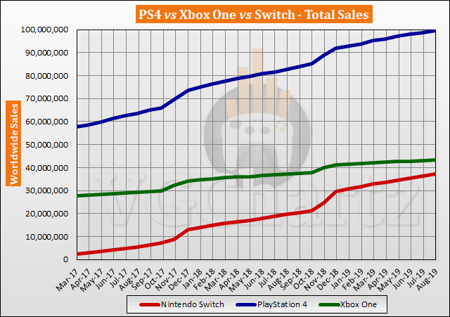 Roeispaan Viva mozaïek Switch vs PS4 vs Xbox One Global Lifetime Sales – August 2019
