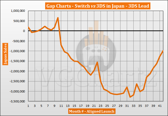 Switch vs 3DS in Japan Sales Comparison - Switch Closes Gap to Under 1 Million in August 2020