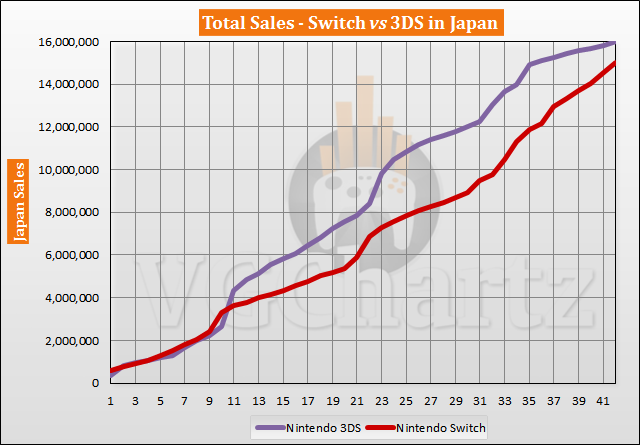 Switch vs 3DS in Japan Sales Comparison - Switch Closes Gap to Under 1 Million in August 2020