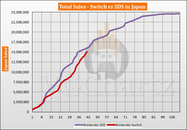 Switch vs 3DS in Japan Sales Comparison - Switch Closes Gap to Under 1 Million in August 2020