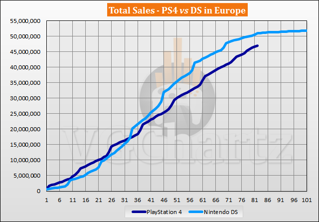 PS4 vs DS in Europe Sales Comparison – DS Lead Grows in August 2020