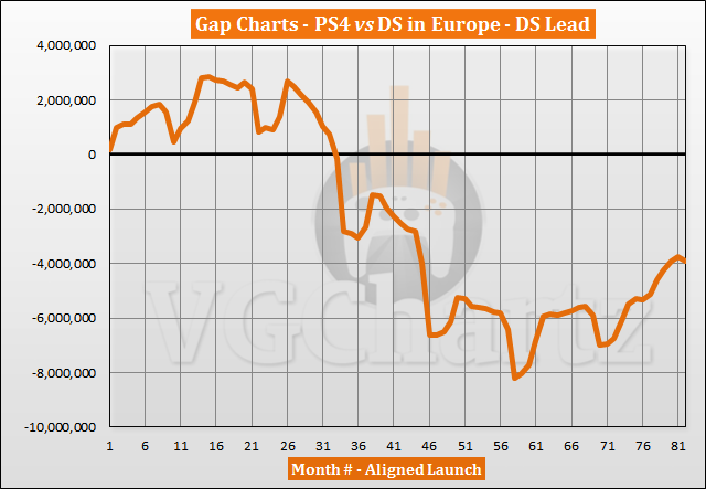 PS4 vs DS in Europe Sales Comparison – DS Lead Grows in August 2020