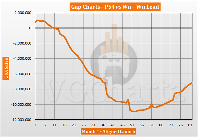 PS4 vs Wii in the US Sales Comparison - PS4 Closes Gap in August 2020