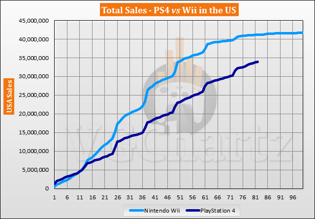 PS4 vs Wii in the US Sales Comparison - PS4 Closes Gap in August 2020