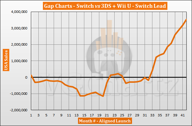 Switch vs 3DS and Wii U in the US Sales Comparison - Switch Lead Grows in August 2020