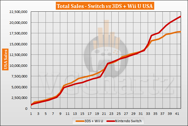 Switch vs 3DS and Wii U in the US Sales Comparison - Switch Lead Grows in August 2020