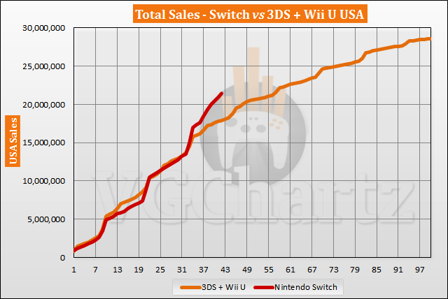 Switch vs 3DS and Wii U in the US Sales Comparison - Switch Lead Grows in August 2020