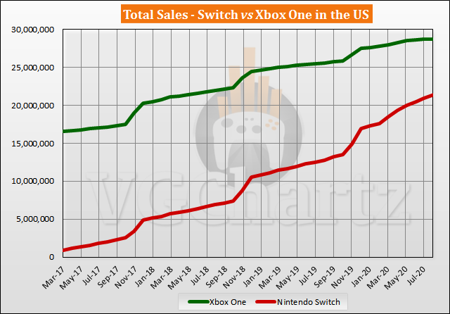 Switch vs Xbox One in the US Sales Comparison - Switch Closes the Gap in August 2020