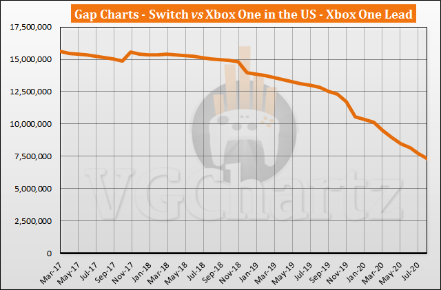 Switch vs Xbox One in the US Sales Comparison - Switch Closes the Gap in August 2020