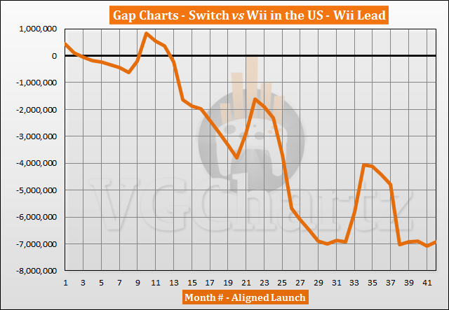 Switch vs Wii Sales Comparison in the US - Switch Closes the Gap in August 2020