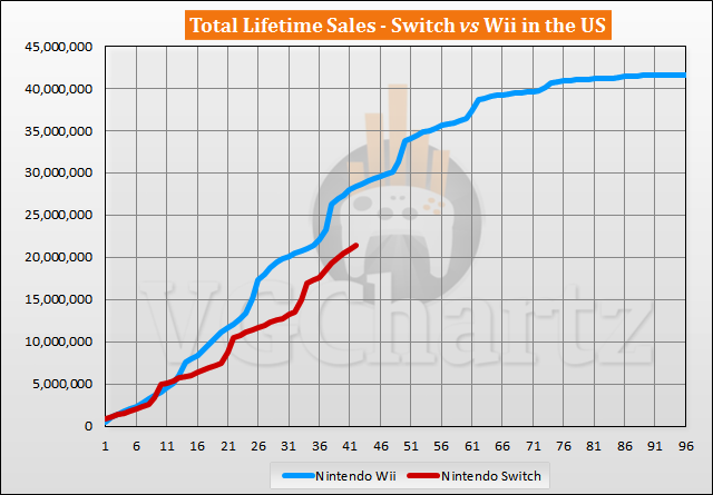 Switch vs Wii Sales Comparison in the US - Switch Closes the Gap in August 2020