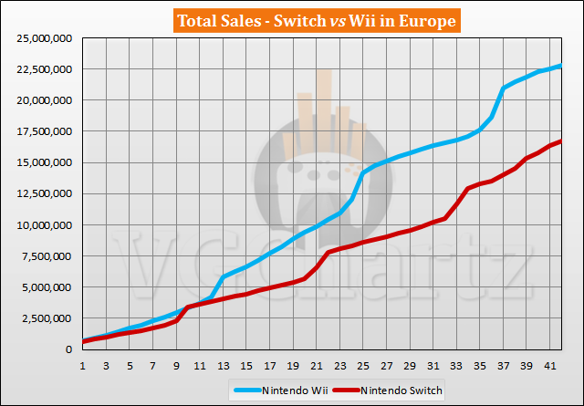 Switch vs Wii Sales Comparison in Europe - Switch Keeps Up With Wii August 2020