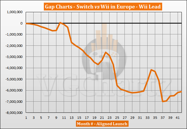 Switch vs Wii Sales Comparison in Europe - Switch Keeps Up With Wii August 2020