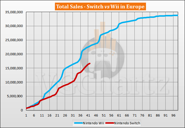 Switch vs Wii Sales Comparison in Europe - Switch Keeps Up With Wii August 2020