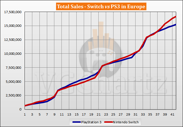 Switch vs PS3 Sales Comparison in Europe - Switch Lead Grows in August 2020