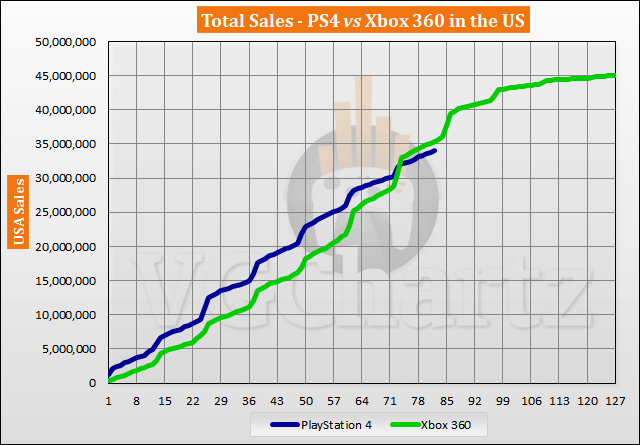 PlayStation 4 vs Xbox 360 in the US Sales Comparison - PS4 Falls Further Behind in August 2020