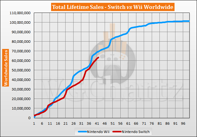 Nintendo Switch eclipses Wii U lifetime sales in Japan - Polygon