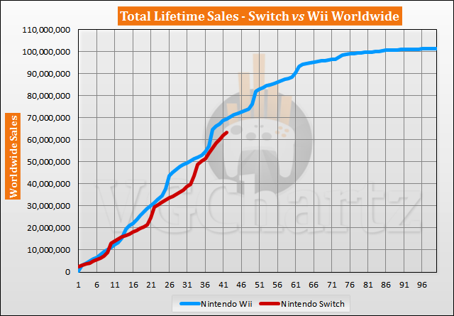 Switch vs Wii Sales Comparison - Switch Closes the Gap in August 2020