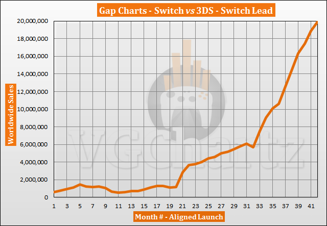 Switch vs 3DS Sales Comparison - Switch Lead Nears 20 Million in August 2020