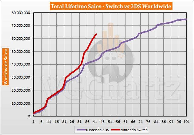 Switch vs 3DS Sales Comparison - Switch Lead Nears 20 Million in August 2020