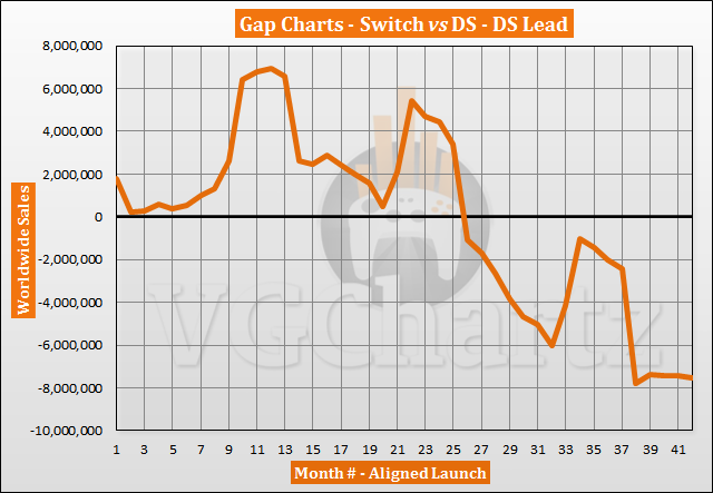 Switch vs DS Sales Comparison - DS Lead Grows Slightly in August 2020