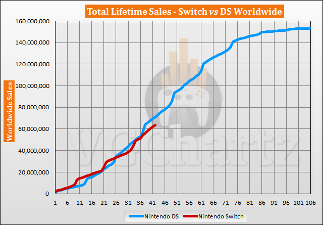 Switch vs DS Sales Comparison - DS Lead Grows Slightly in August 2020